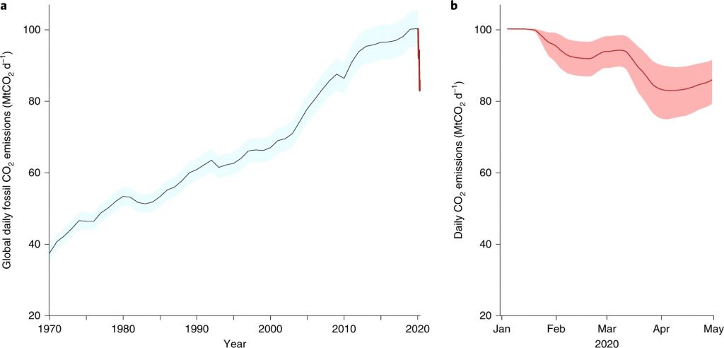 Las emisiones mundiales de carbono han bajado un 17% debido a la actual pandemia 1 -