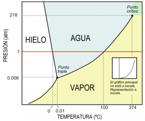 Objetos extraños en misiones de SpaceX 1 Diagrama de fases del agua