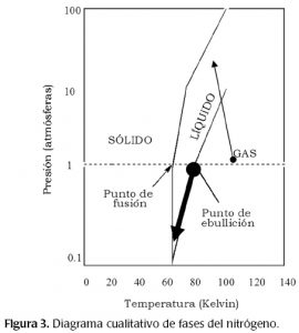 Objetos extraños en misiones de SpaceX 3 Diagrama de fases del nitrógeno
