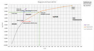 Objetos extraños en misiones de SpaceX 2 Diagrama de fases del oxígeno