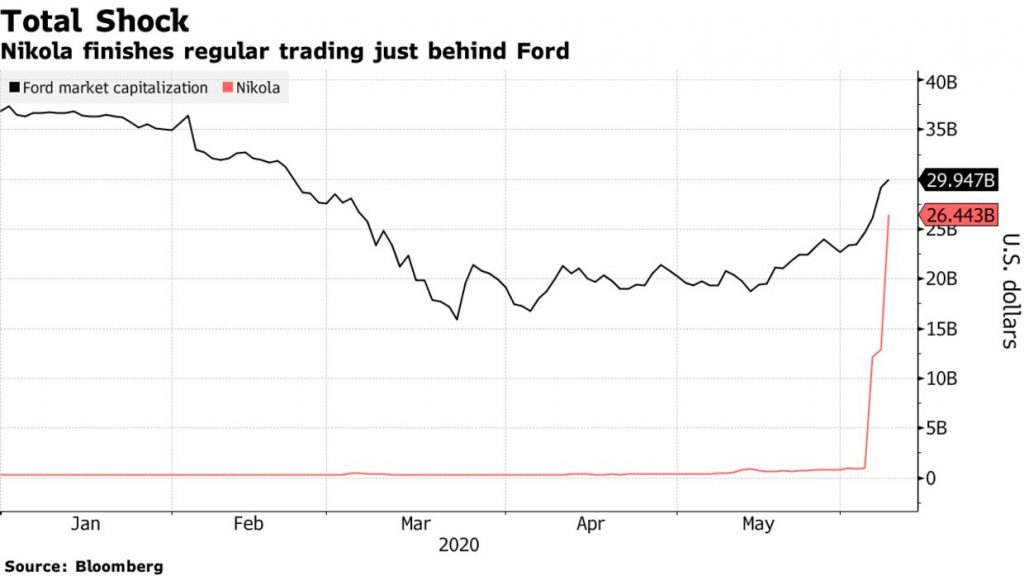 Nueva competencia para Tesla Motors, Nikola Motors se dispara en su primera semana de cotizar en NASDAQ 1 -
