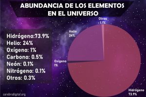 Top 10 elementos más abundantes del Universo y su origen 1 elementos mas abundantes del universo - elementos mas abundantes del universo