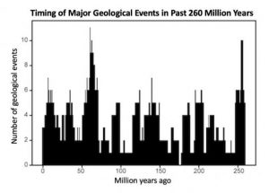 La Tierra tiene un "pulso geológico" cada 27,5 millones de años 1 eventos geologicos - eventos geologicos