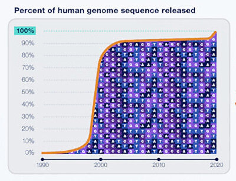 Completan el mapeo del genoma humano después de 20 años, gráfica que muestra el transcurso del tiempo.