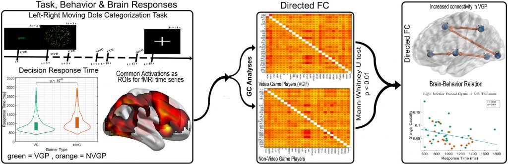 videojuegos,toma de desiciones,cerebro,habilidad,Universidad Georgia - videojuegos