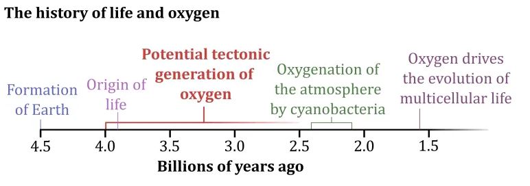 Antigua fuente de oxígeno para la vida, descubierta escondida en la profundidad de la corteza terrestre 3 -