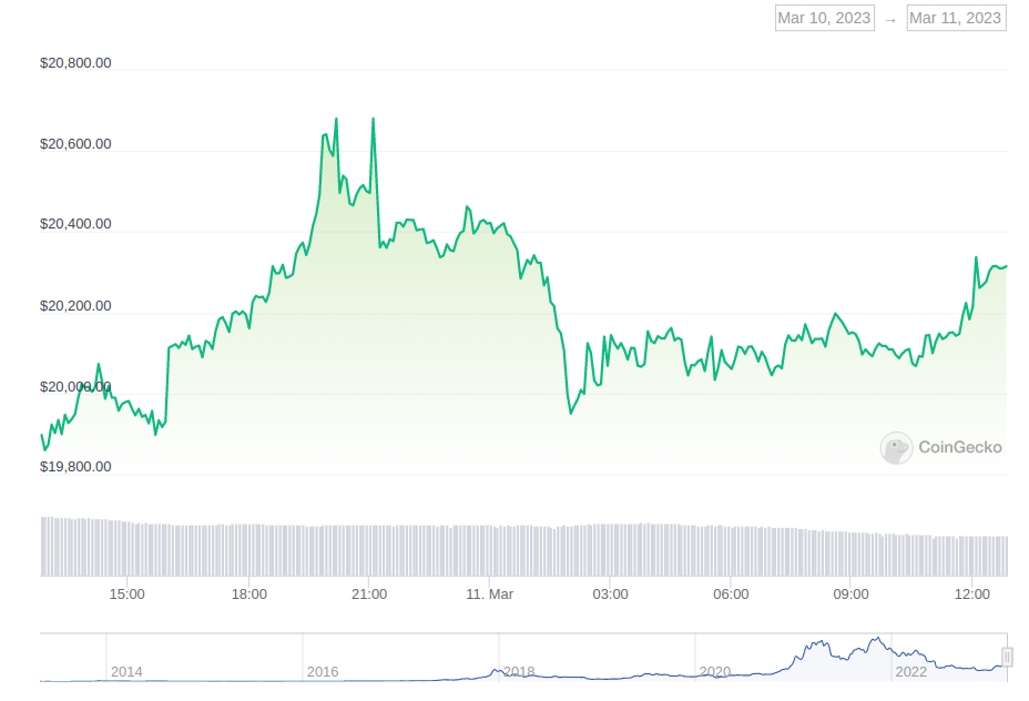 ¿Subirá o bajará? Análisis del precio del Bitcoin 11 de Marzo 2023 2 -