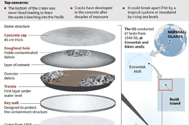 Gráfico que muestra el vertedero de desechos nucleares de EE. UU. "Cactus dome" en el Pacífico.