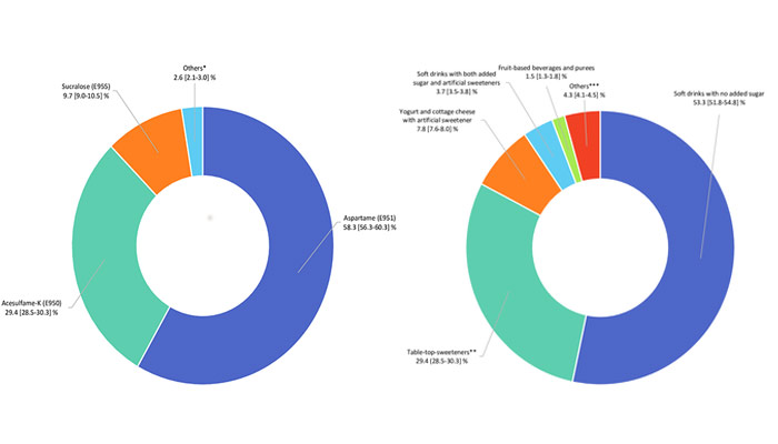 Aspartamo, el edulcorante usado en las sodas dietéticas, será declarado como cancerígeno por la OMS