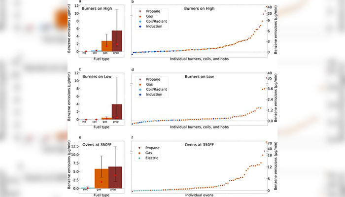 Estufas de gas ¿Un peligro para la salud?