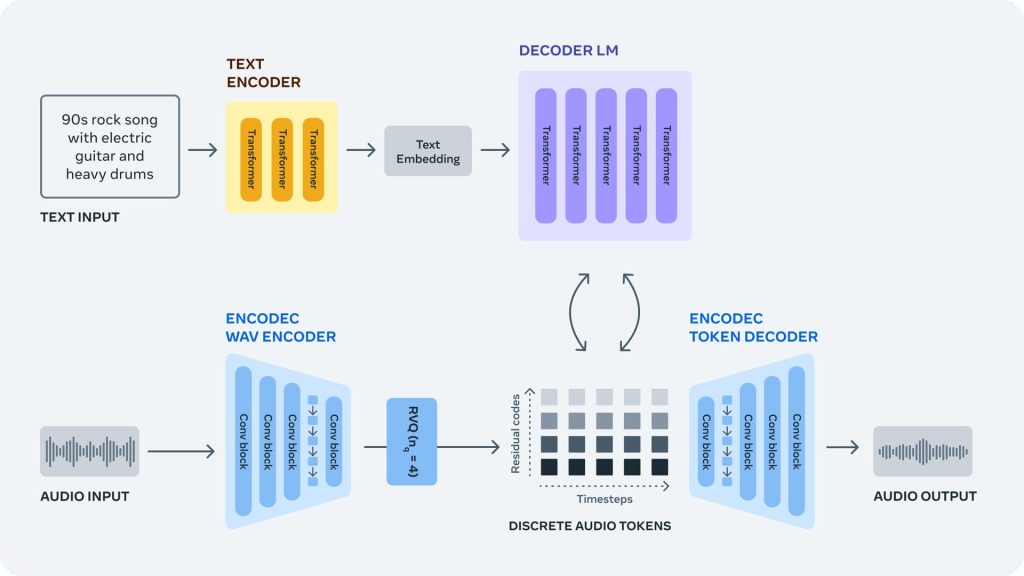 Meta lanza herramientas de audio de IA de código abierto, AudioCraft