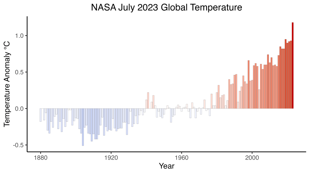 Julio de 2023 fue el mes más caluroso de toda la historia 3 Julio de 2023 fue el mes más caluroso de toda la historia