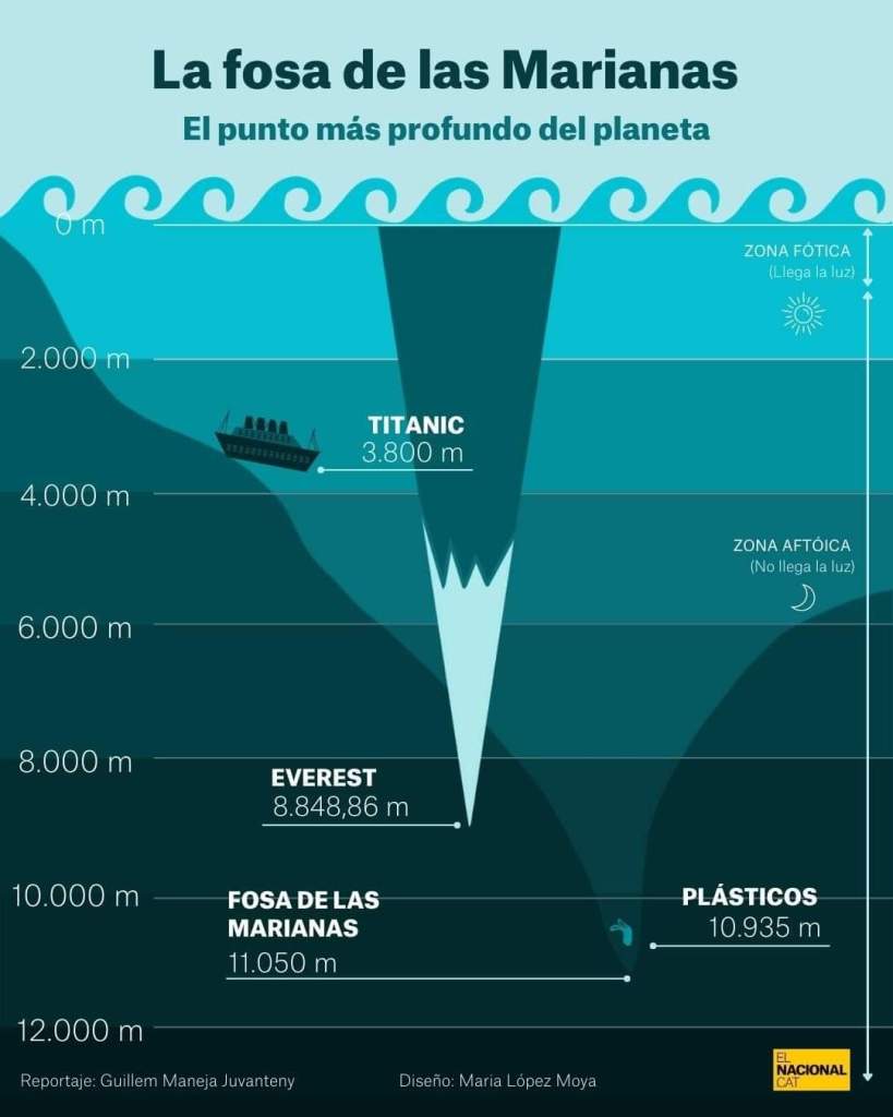 La Fosa de las Marianas: uno de los grandes misterios de la civilización 2 La Fosa de las Marianas: uno de los grandes misterios de la civilización
