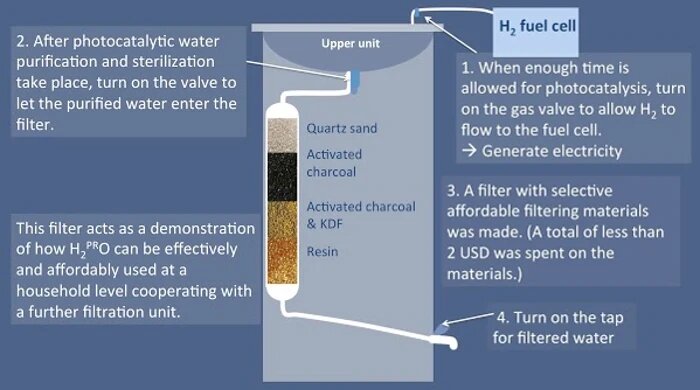 H2Pro: el invento de una adolescente de 17 años que purifica el agua y genera energía