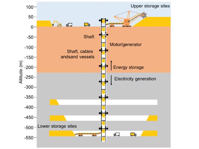 La mina más profunda de Europa se convertirá en una batería de gravedad gigante 3 La mina más profunda de Europa se convertirá en una batería de gravedad gigante