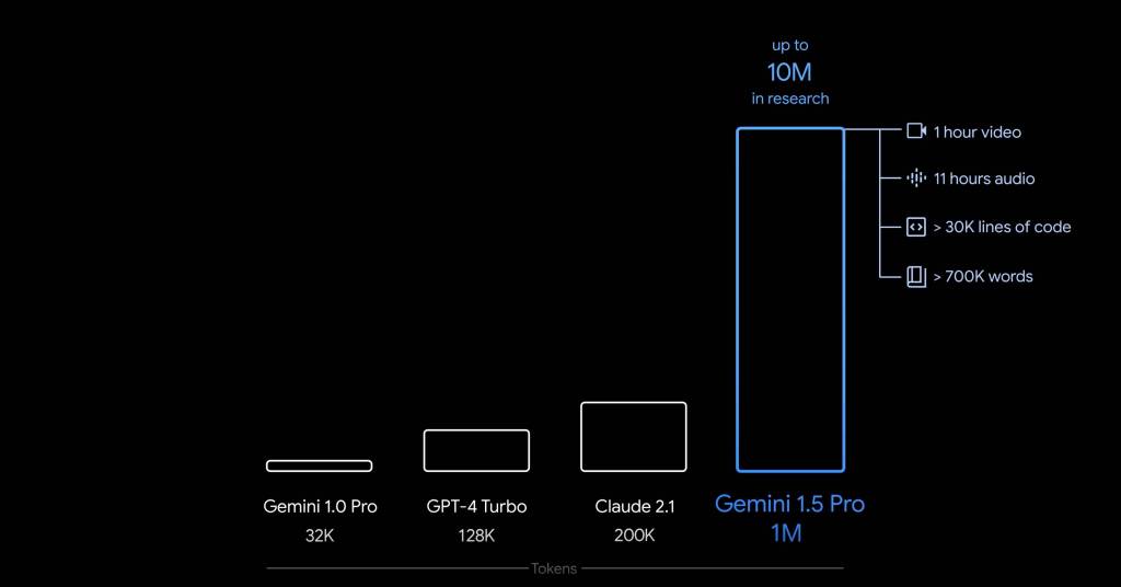 Gemini 1.5 Pro de Google ahora nos puede oír y entender 2 Gemini 1.5 Pro de Google ahora nos puede oír