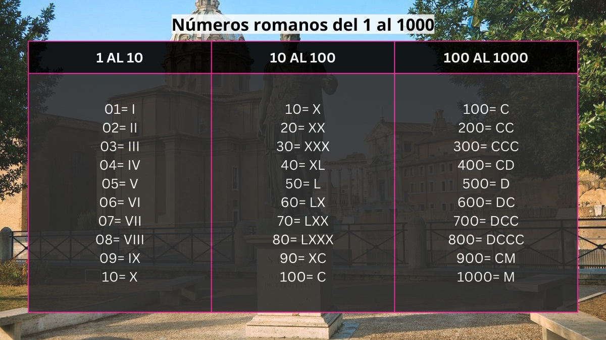numeros romanos del 1 al 1000