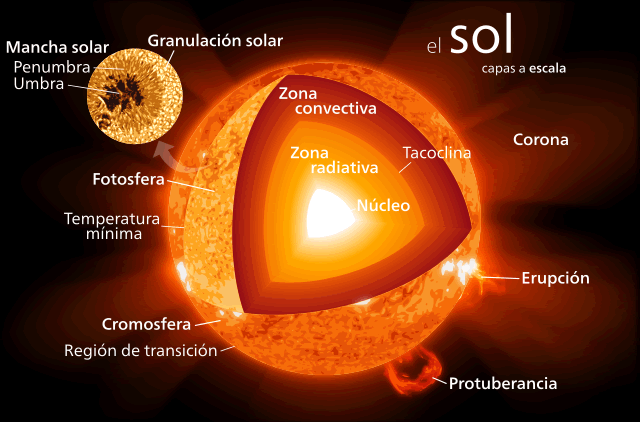 Hay personas que aún se preguntan cómo arde el Sol si no hay oxígeno en el espacio