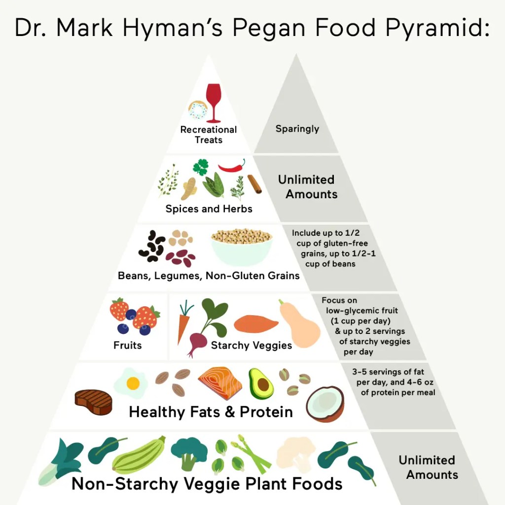 Pirámide de Dieta Pegana