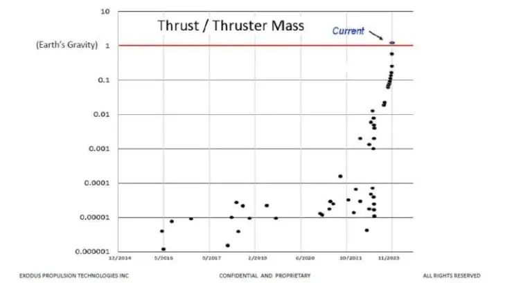 Resultados del propulsor sin impulsor