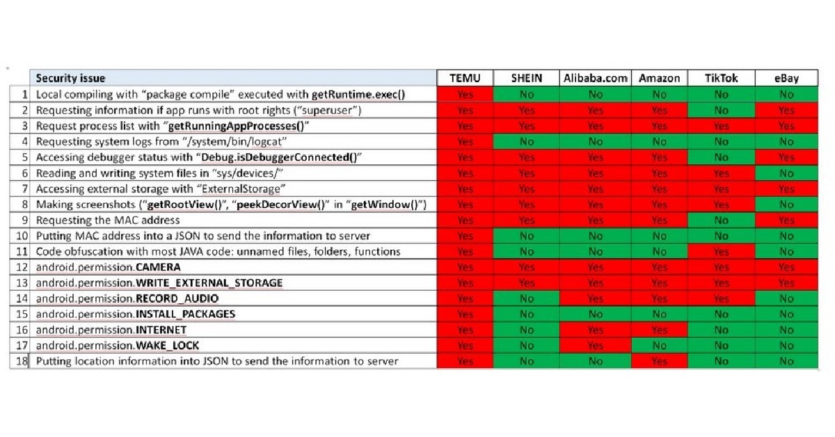 Temu: la app que puede robar los datos de tu celular 2 vulnerabilidades de temu
