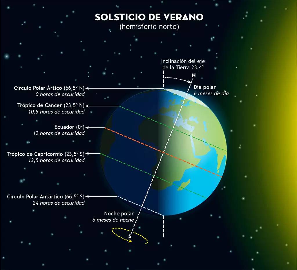 El Solsticio de Verano: El día más largo del año en el Hemisferio Norte