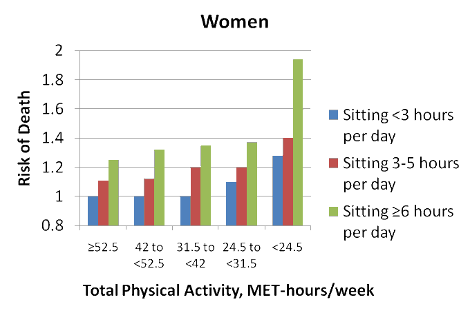 no estamos hechos para estar sentados mucho tiempo
