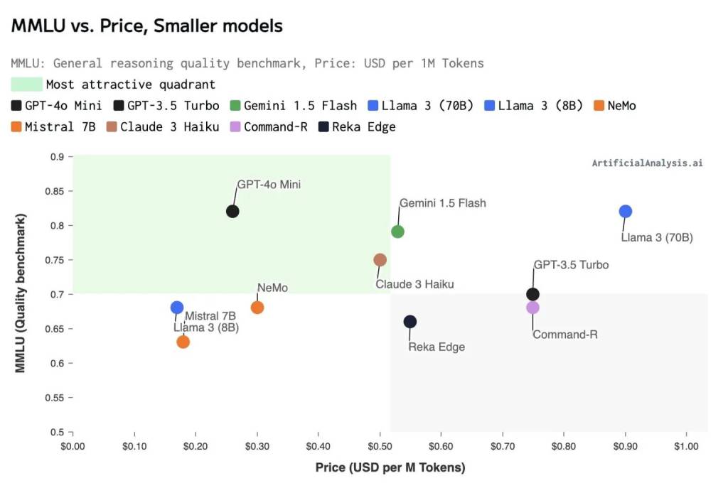 GPT-4o Mini: el nuevo modelo de OpenAI más pequeño y económico