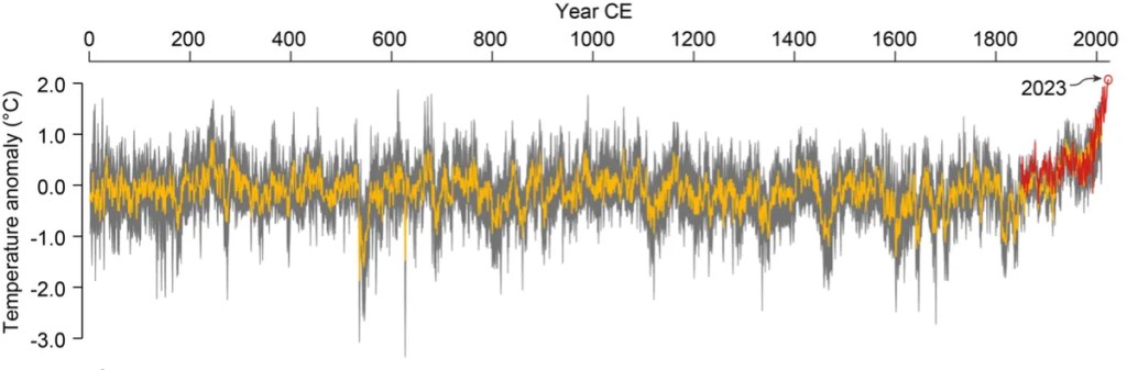Se confirma que el verano de 2023 fue el más caluroso en 2000 años