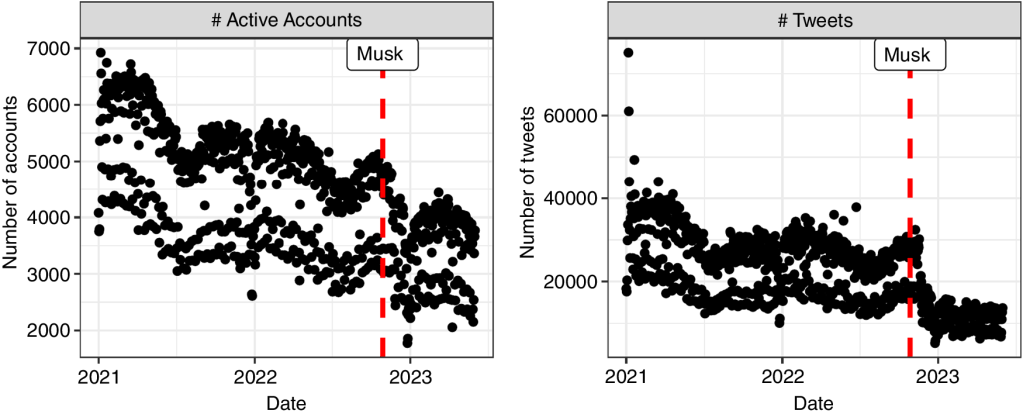 La adquisición de Twitter por Elon Musk provocó un éxodo de académicos