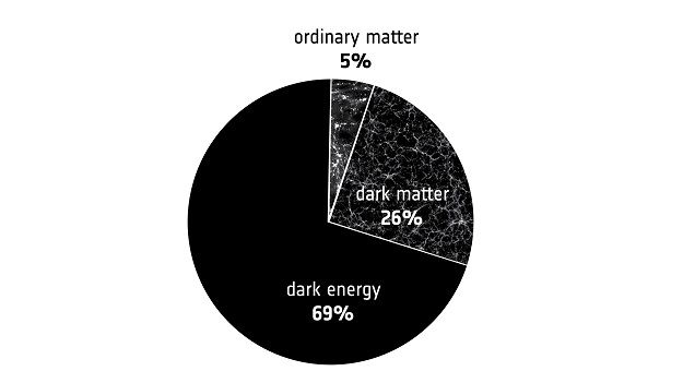 Un diagrama que muestra las contribuciones estimadas al presupuesto de energía y materia del universo, demostrando el predominio de la energía oscura.(Crédito de la imagen: ESA)